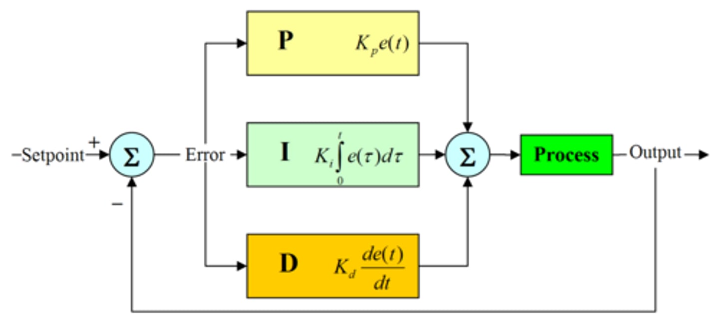 <p>proportional: Kp = Const(ω). ✔ simple, cheap, fast response. ✘ finite gain at ω→0 → steady-state error remains</p><p>integral: Ki ∝ 1/ω . ✔ eliminates steady-state error, excellent low-frequency tracking & disturbance rejection. ✘ slower response, can cause overshoot / instability</p><p>derivative: Gain ∝ω. ✔ predictive, improves damping & transient response. ✘ amplifies high-frequency noise, rarely used alone.</p>