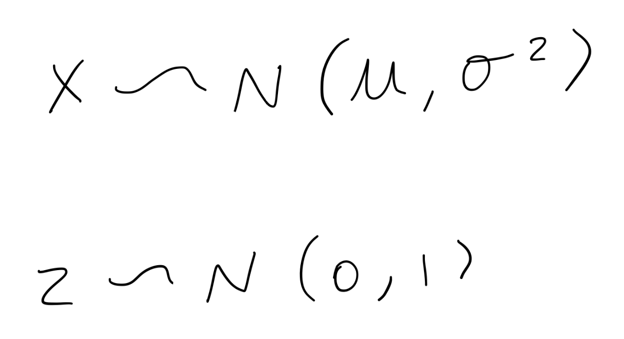 <p><strong>Normal distribution</strong> = x is a normally distributed random variable, centered at mean (u) with a variance of sigma squared (symmetric so has an equal mean, mode and median)</p><p></p><p><strong>Standard normal distribution</strong> = when x is standardised (transformed) into a z value</p><p>(the standardised variable z follows a standard normal distribution)</p>