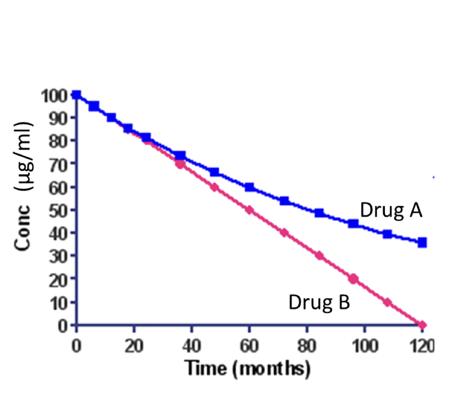 <p></p><p></p><p></p><p>In the graph, which drug degrades following a zero-order reaction? </p><p>Drug A (blue)</p><p>Drug B (red)</p><p>Drug A and B </p><p>None of these drugs degrades following zero order reaction. </p>