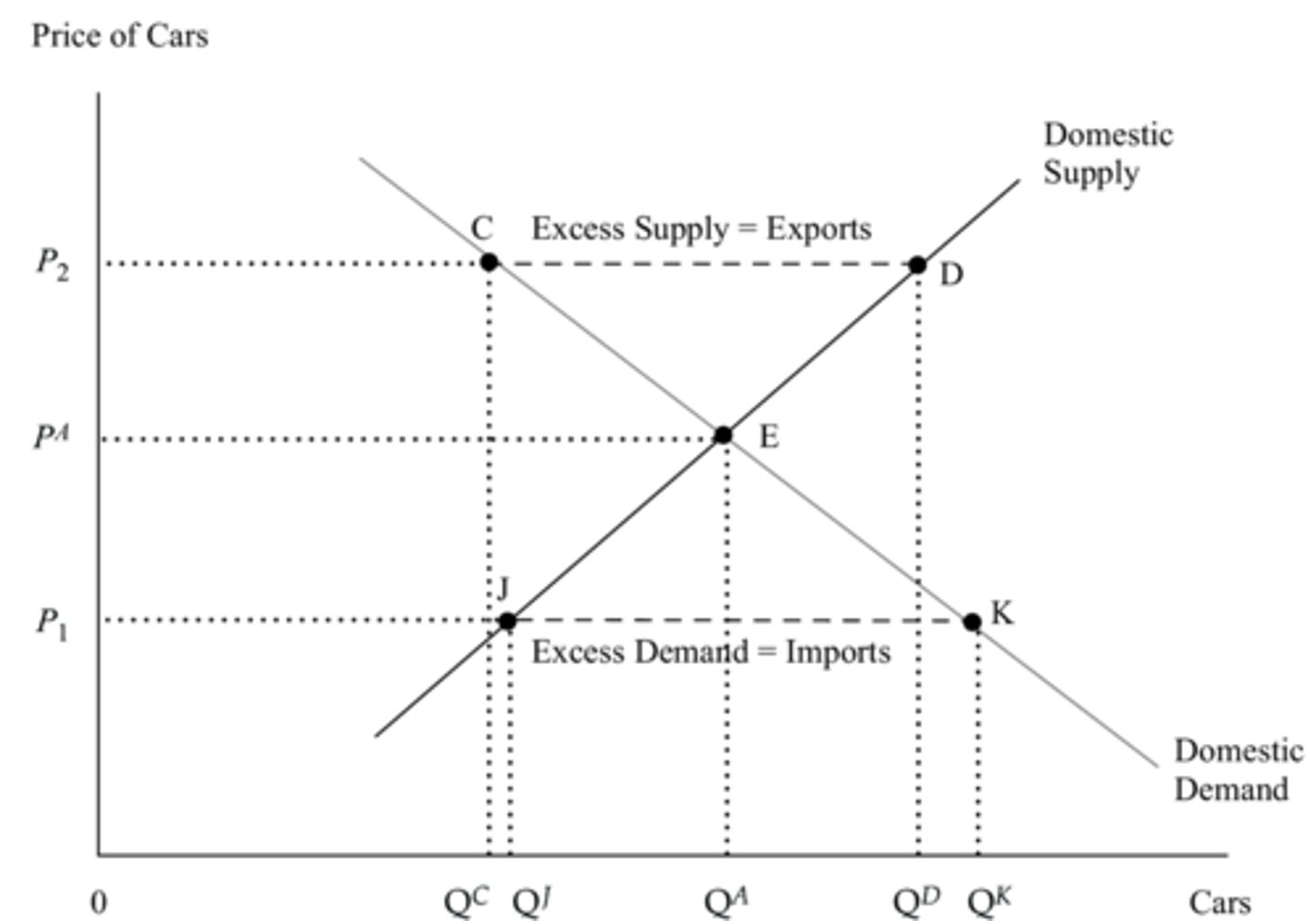 <p>Where the QS exceeds the QD for a good at the current market price.</p><p>QS > QD</p>