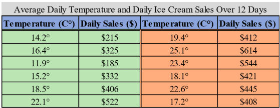 <p>Average daily temperature and daily ice cream sales over 12 days </p>