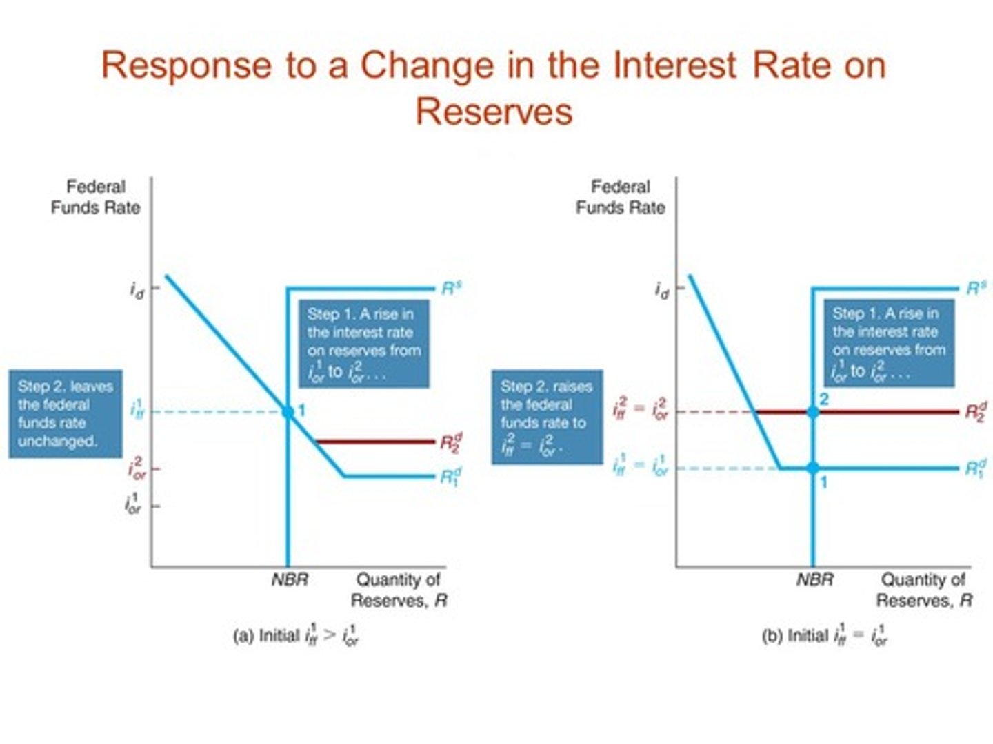 <p>Term describing a monetary policy tool for an ample reserves system that describes the interest rate commercial banks earn on their funds and their reserve balance accounts with the Fed</p>