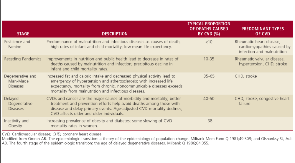 <p><strong>Pros:</strong></p><ul><li><p> its focus on disease, health, and sanitation as leading variables in determining who lives and who dies and at what age.</p></li></ul><p><strong>Cons: </strong></p><ul><li><p>it is too generalized, it is now understood that demographic models need to look at factors of race, sex, ethnicity, socioeconomic status, and so forth to interpret patterns of mortality and disease</p></li><li><p>it does not take into account the impact of lifestyle choices or local environmental factors in extending or shortening life expectancy</p></li></ul>