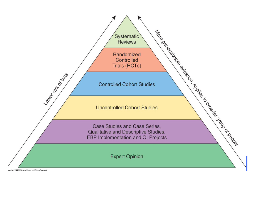 <p><span>Take your question and break it up into subjects </span></p><ul><li><p><span>ex. Pacu pts, pain, music therapy</span></p></li></ul><p><span>quantitative and qualitative — research needs to be peer reviewed,</span></p><p><span>within last 5 years </span></p><p><span>levels of evidence: (LOW) expert opinion; case studies/authoritative and descriptive studies EBP; uncontrolled cohort studies; controlled cohort studies; randomized controlled trials; systematic reviews (do not use these for journal) (HIGH) (as you go higher, less bias)</span></p>
