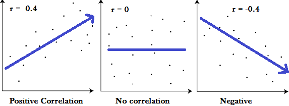 <p>Correlation is used to test relationships between <a target="_blank" rel="noopener noreferrer" href="https://www.statisticshowto.com/what-are-quantitative-variables-and-quantitative-data/">quantitative variables</a> or <a target="_blank" rel="noopener noreferrer nofollow" href="https://www.statisticshowto.com/what-is-a-categorical-variable/">categorical variables</a>. In other words, it’s a measure of how things are related. Tells about the direction and strength of a linear relationship. Expressed in scatterplots which can be positive, negative or show no correlation; and can be between -1 and 1 </p>