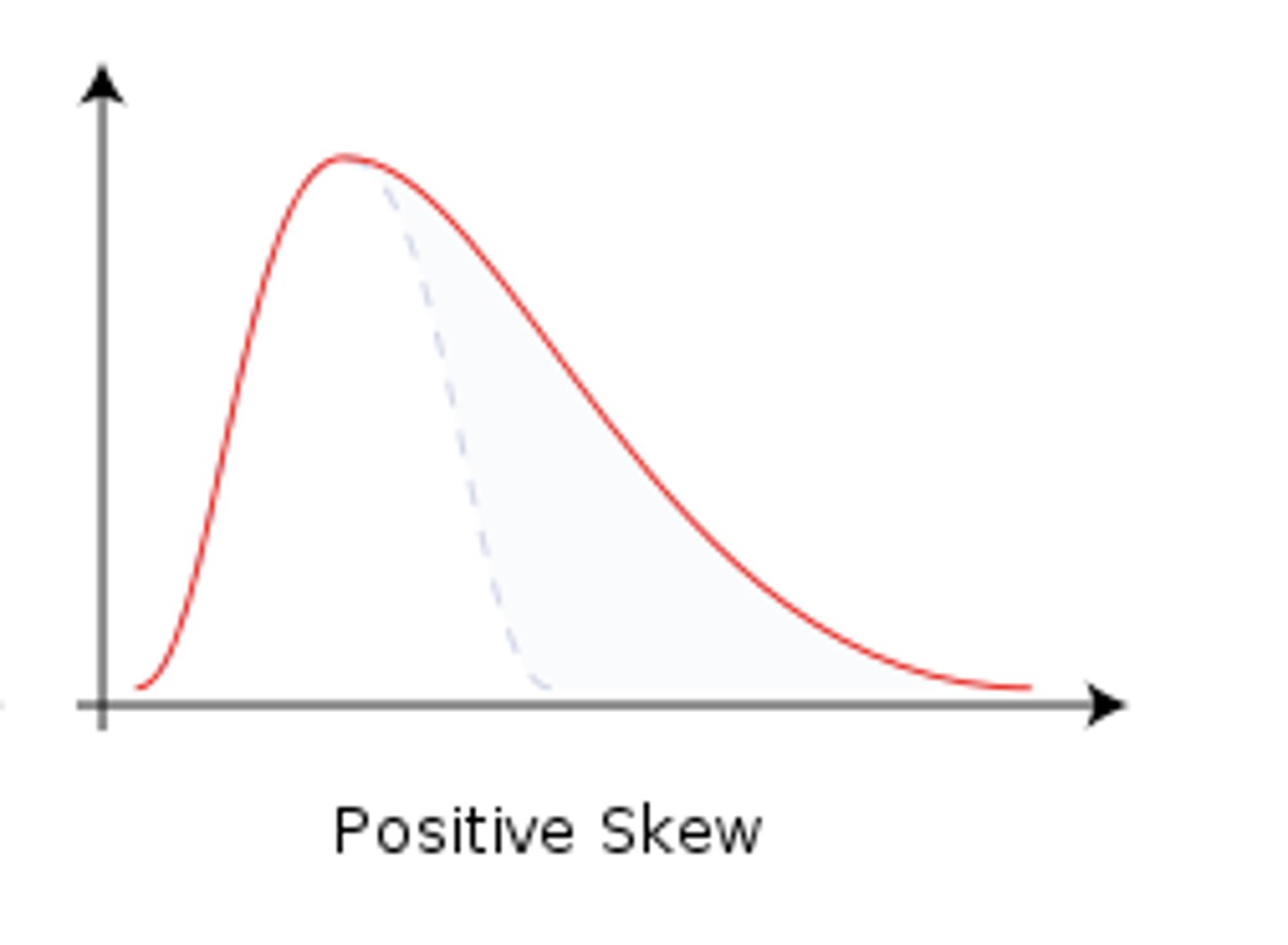 <p>a type of distribution in which most values are clustered around the left tail of the distribution while the right tail of the distribution is longer</p>
