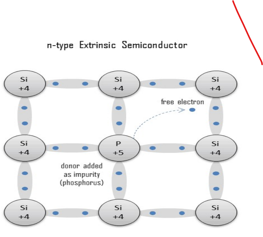 <p>N-TYPE SEMICONDUCTORS</p>