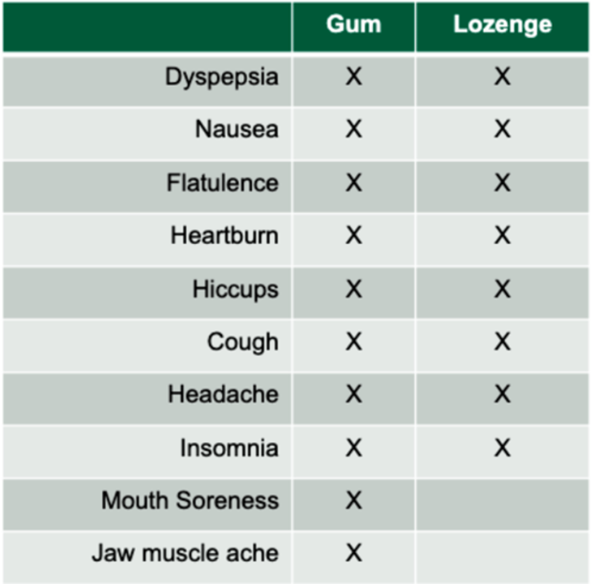<p>incorrect technique= lightheadedness, N/V, throat or mouth irritation</p>