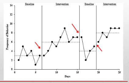 <p>change in mean: shift in the average rate of performance </p><p>ex: </p><p>change in level: shift or discontinuity of performance from the end of one phase to the begining of the next phase </p><p></p><p></p>