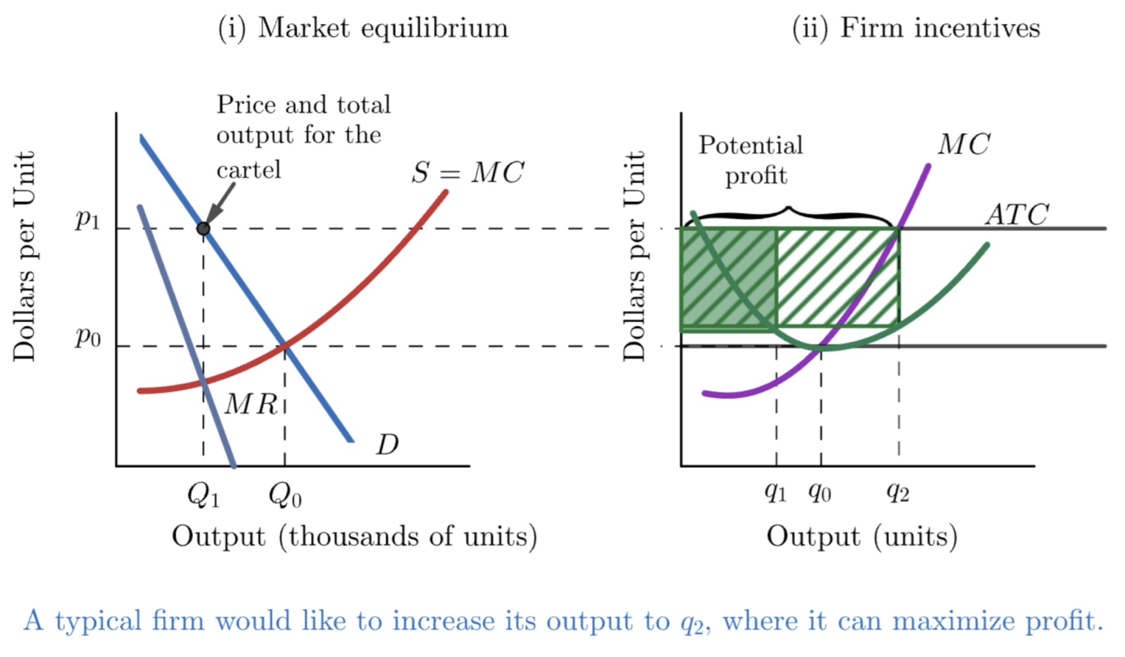 <ul><li><p><span><span>Cartels encounter two characteristic problems:</span></span></p></li></ul><ol><li><p><span><span>Ensuring that members follow the behaviour that will maximize the cartel members' joint profits.</span></span></p></li><li><p><span><span>Preventing the profits from being eroded by the entry of new firms.</span></span></p></li></ol><ul><li><p><span><span>When a cartel reduces output and succeeds in raising the market price, each firm has an incentive to cheat and increase its output to gain from the high price.</span></span></p></li><li><p><span><span>Holding constant the behaviour of all other firms, the one cheating firm has no effect on industry output and market price remains high.</span></span></p></li><li><p><span><span>The same incentive to cheat exists for all firms.</span></span></p></li><li><p><span><span>Cartels tend to be unstable because of the incentives for individual firms to violate the output restrictions needed to sustain the joint-profit-maximizing (monopoly) price.</span></span></p></li><li><p><span><span>Cartels tend to be unstable because of the incentives for individual firms to violate the output restrictions needed to sustain the joint-profit-maximizing (monopoly) price.</span></span></p></li><li><p><span><span>E.g., OPEC was formed in the 1970s but almost collapsed in the 1980s following several years of sluggish world demand for oil when some OPEC members increased their output in an effort to generate more income.</span></span></p></li><li><p><span><span>Authorities rely on legal incentives to detect and investigate cartels.</span></span></p></li><li><p><span><span>Majority of prosecutions begin with an application for immunity.</span></span></p></li><li><p><span><span>Cartel members are often untrustworthy. After all, they are breaking the law to begin with!</span></span></p></li></ul><p></p>