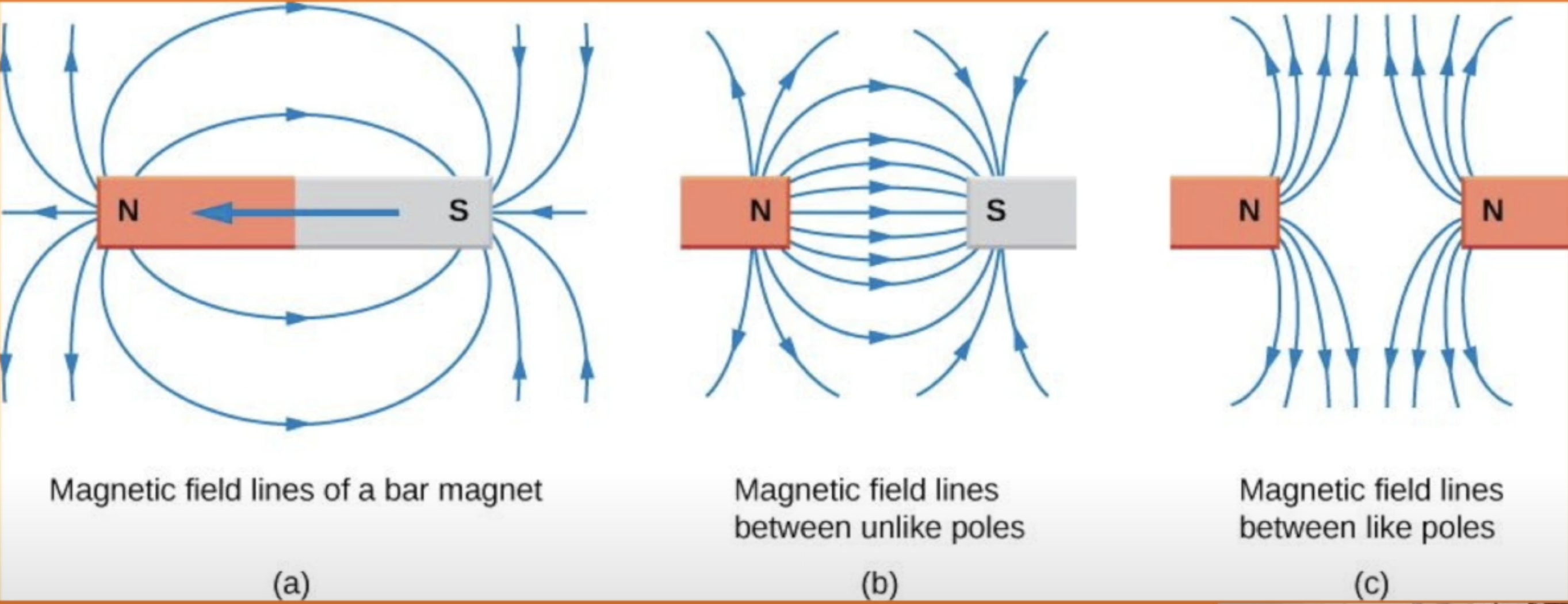 <ul><li><p><span><span>all magnets have a south and north pole</span></span></p></li><li><p><span><span>opposite poles attract each other</span></span></p></li><li><p><span><span>same poles repel each other</span></span></p></li><li><p><span><span>permanent magnets have a permanent magnetic field surrounding them</span></span></p></li><li><p><span><span>field lines show the direction of the force at any point on an imaginary single north pole that is placed near the magnet</span></span></p></li></ul><p></p>