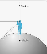 <p>Point directly overhead</p><ul><li><p>90 degrees</p></li></ul><p></p>