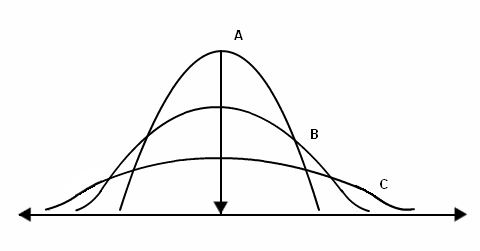 Spread of values around the central tendency