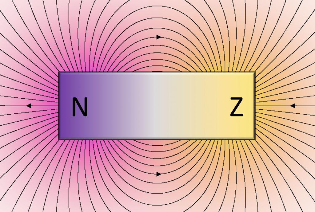 <ul><li><p>binnen; Z → N</p></li><li><p>buiten; N → Z</p></li></ul><p></p>