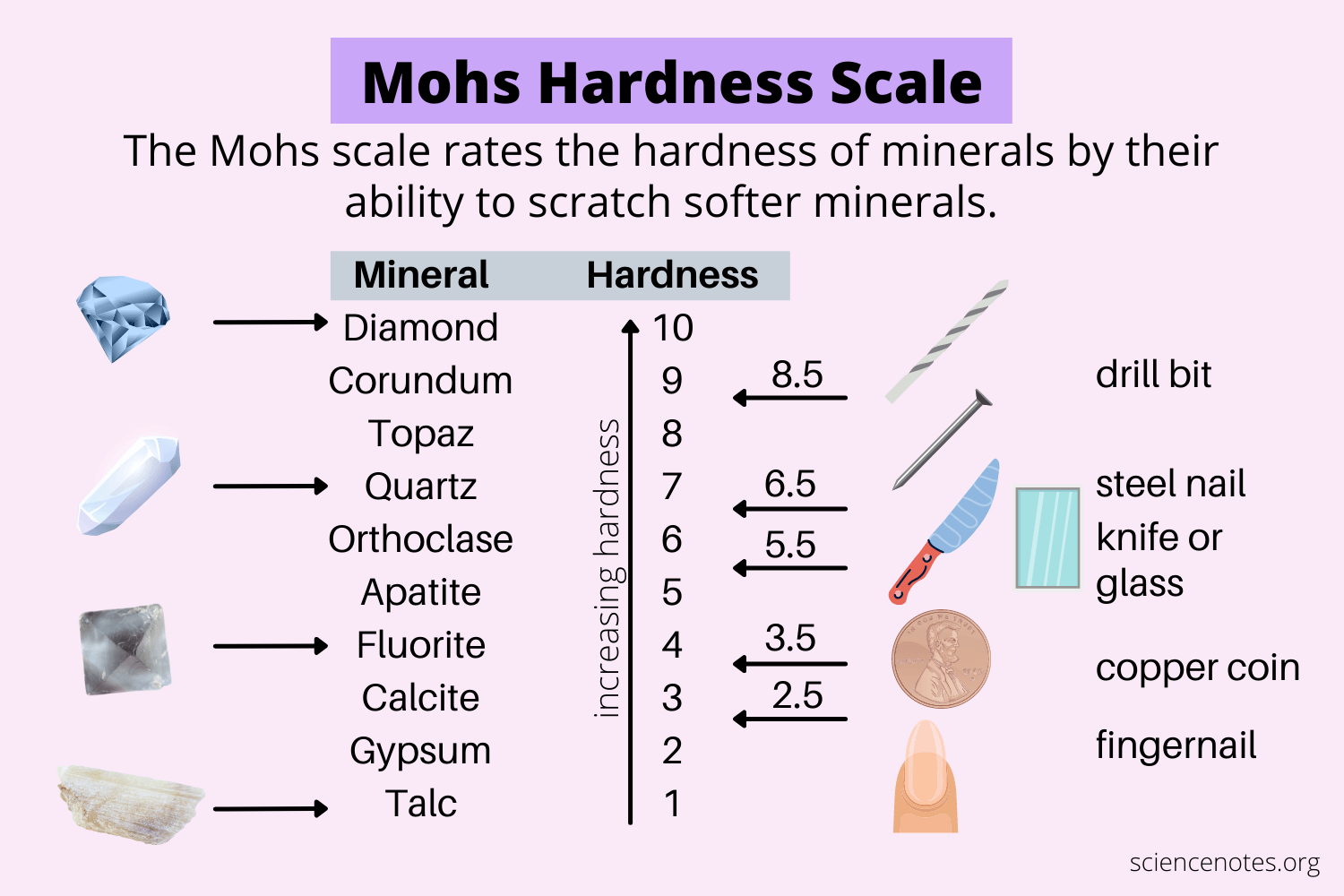 A picture of the Mohs Hardness Scale