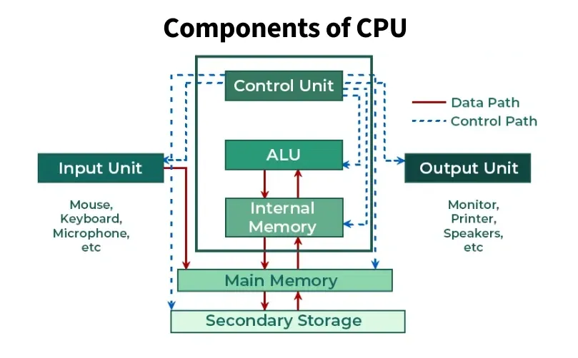 <p>Internal Memory:</p><ul><li><p>General Purpose Registers(Including program counter)</p></li></ul><p></p>