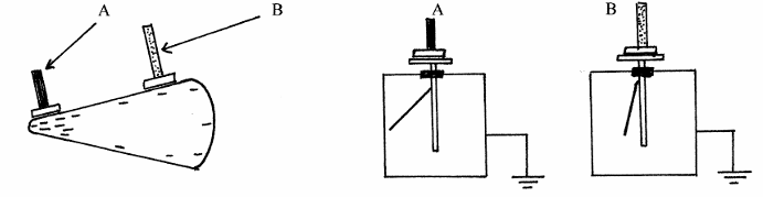 <ul><li><p>The pear shaped conductor shown above is charged by induction.</p></li><li><p>Two similar proof planes touch the conductor, A at the sharp end and B at the blunt end.</p></li><li><p>The proof planes are now placed on the caps of identical gold leaf electroscopes.</p></li><li><p>Proof plane A causes a larger deflection than proof plane B, showing that there was a greater concentration of charge at the sharper end.</p></li></ul><p></p>
