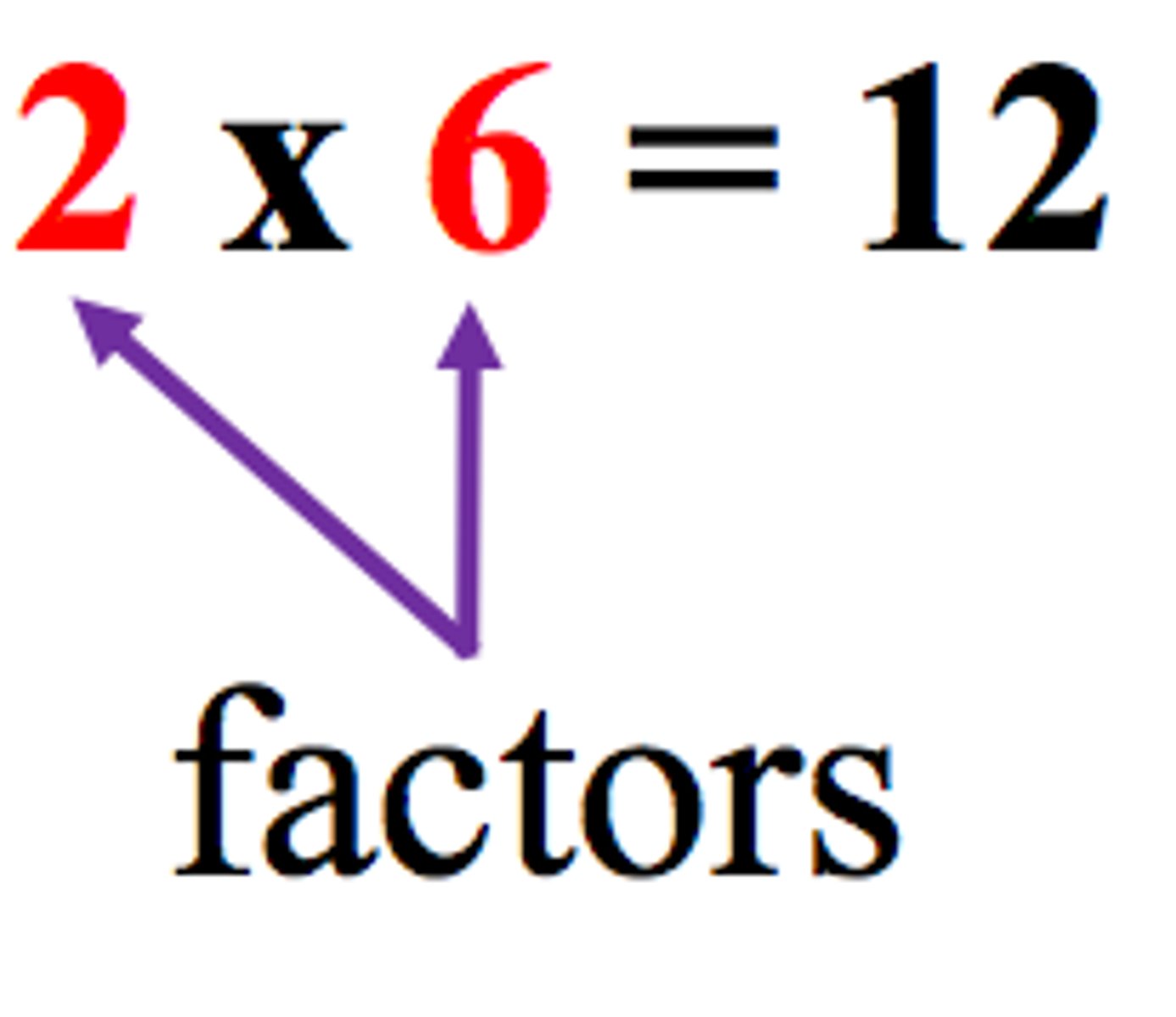 <p>Numbers you can multiply together to get another number.</p>