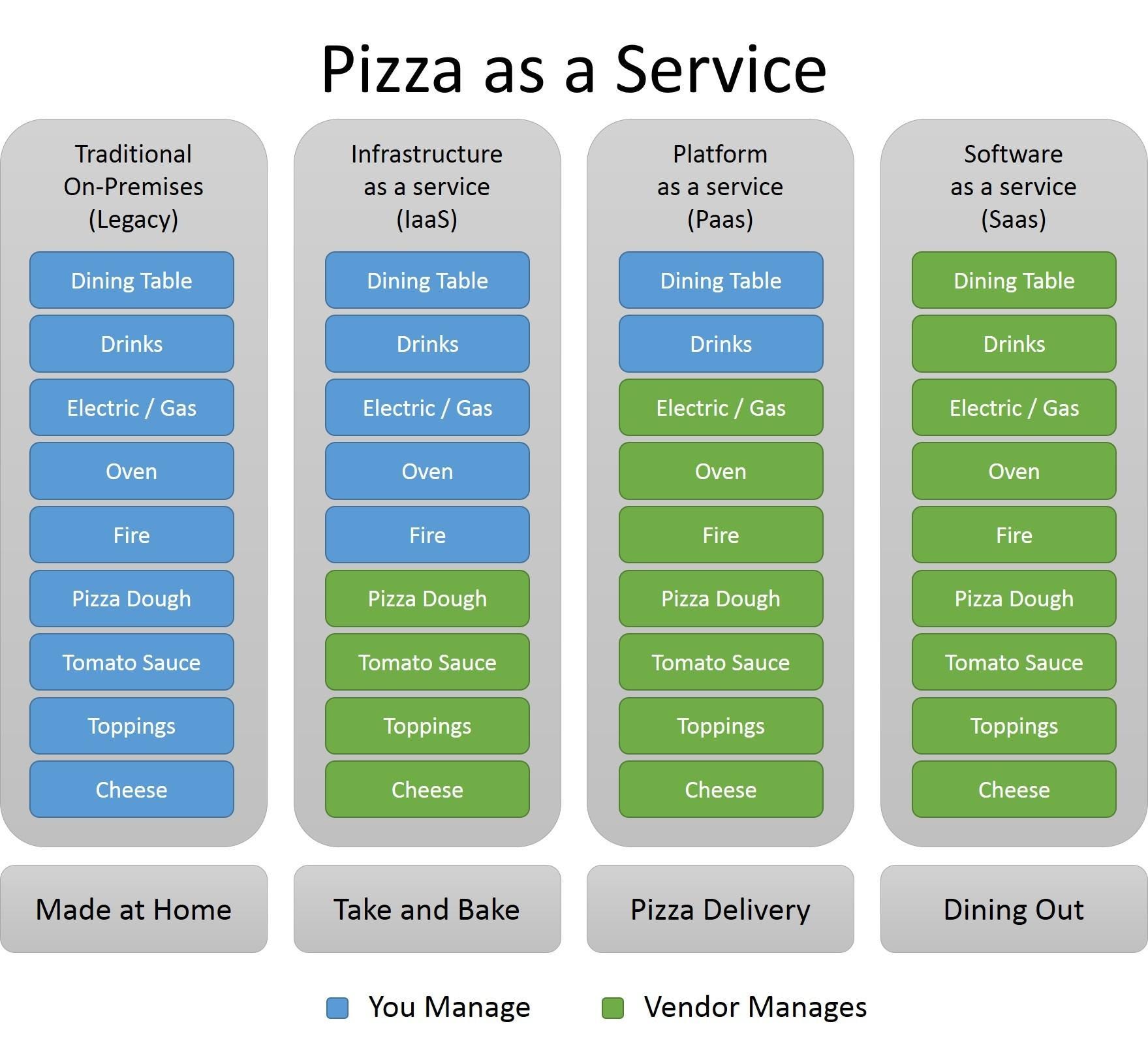 <p>Platform as a Service</p>
