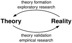 <p>an explanation using an integrated set of principles that organizes observations and predicts behaviors or events.</p>