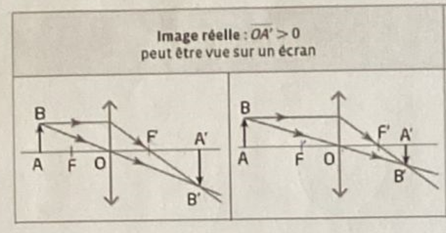 <p>Une image réelle peut s’observer sur un écran au croisement des rayons lumineux. OA &gt; 0</p>