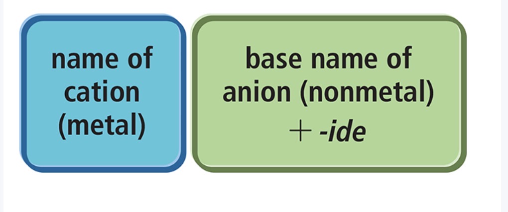 <p>Naming Binary Ionic Compounds: Containg a Metal That Forms Only One Type of Cation (Monatomic atoms)</p>