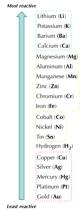 <p>Reactivity series is a list of metals arranged in decreasing order of their reactivity (how fast they loose their valence electrons to form positive ions). Most reactive metals are at the top while the least reactive metals at the bottom.</p>