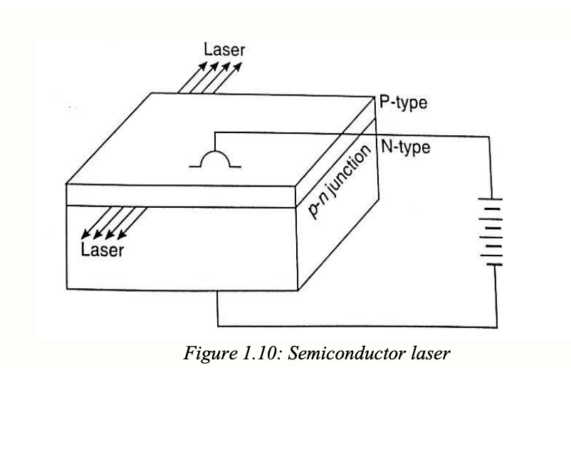 <p>so basically like the holes and electrons right so like when an electron enters a hole it releases the light and theres like a window in the semiconductor so like there is a way for the light to come out</p><p></p><p><strong>Semiconductor laser explanation using analogy:</strong> </p><ul><li><p>Applying voltage (toll) lets electrons (cars) cross and recombine with holes (parking spots).</p></li><li><p>Recombination releases <strong>photons</strong> (honks).</p></li><li><p>Photons bounce between mirrors, stimulating more honking — this is <strong>stimulated emission</strong>.</p></li><li><p>A small window in one mirror lets out a <strong>coherent, directional beam of light</strong> — the <strong>laser</strong>.</p></li></ul><p></p>