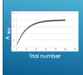 <p>assocaitive strength converges to expected value EV of reward. model predicts shape of acquisitoin curve</p><p>—</p><p>alpha <1 allows system to remember the past, and to compute EV you need to track past trials</p><p>alpha =1 learning occurs too fast and model takes on an osillatory graph with asscicated strength bouncing between two values</p>
