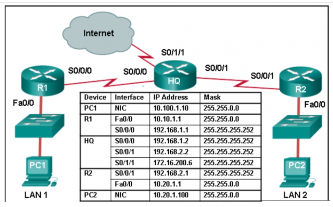 <p>Refer to the exhibit. In addition to static routes directing traffic to networks 10.10.0.0/16 and 10.20.0.0/16, Router HQ is also configured with the following command:  </p><pre><code>ip route 0.0.0.0 0.0.0.0 serial 0/1/1 </code></pre><p>What is the purpose of this command?</p>
