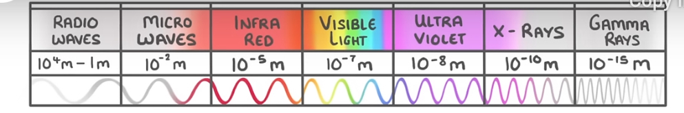 <p>radio, microwave, infrared, visible light (red to violet), ultraviolet, X-rays and gamma rays.</p>