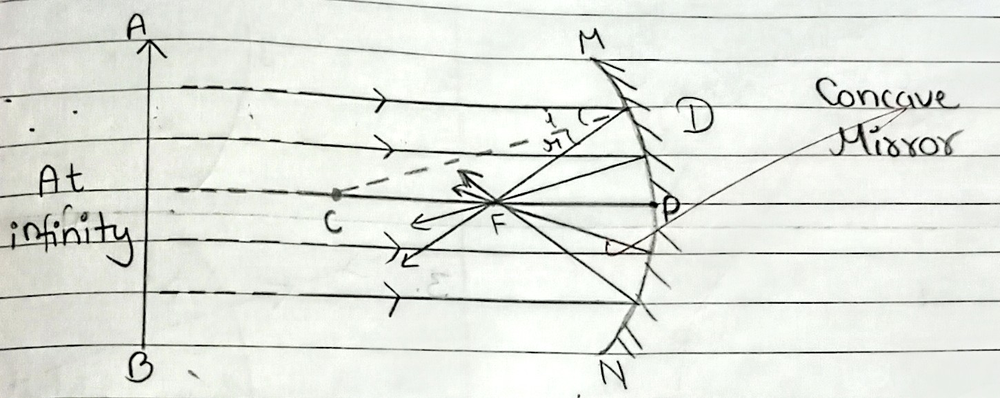 <p>The principal focus of a concave mirror is a point on the principal axis where all the reflected rays, which were parallel to each other, meet after hitting the mirror.</p>