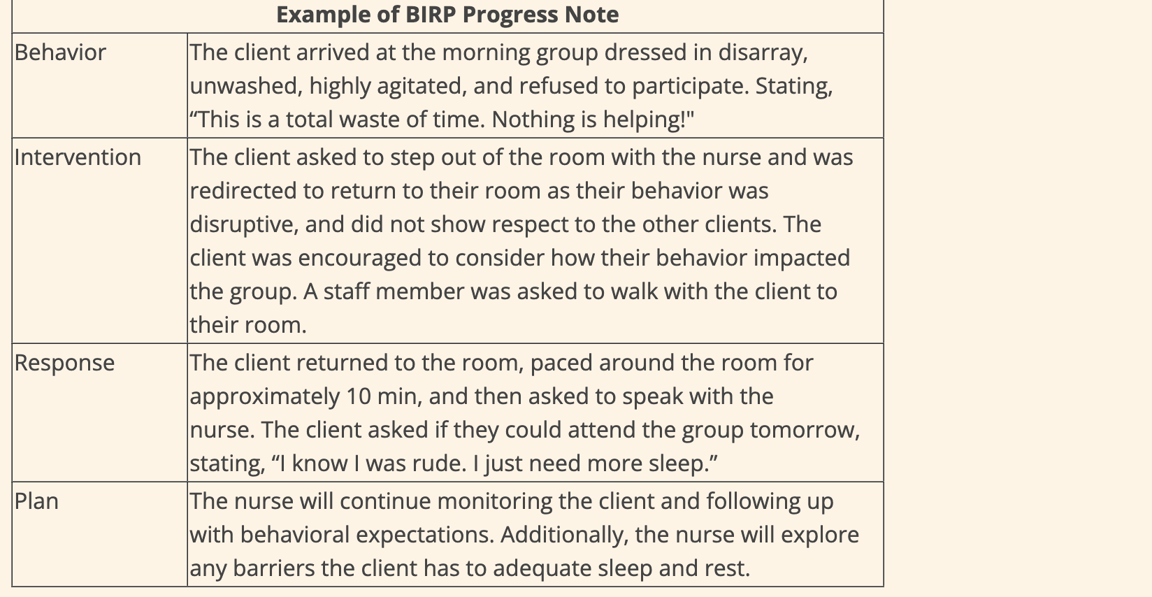 <ul><li><p>Behavior – objective and subjective data of the client’s situation and behavior</p></li><li><p>Intervention – specific interventions including such as redirection, relaxation techniques used, or medications</p></li><li><p>Response – following the intervention, how did the client respond—provide both objective and subjective data</p></li><li><p>Plan – describe what will happen next in the client’s care</p></li></ul><p></p>