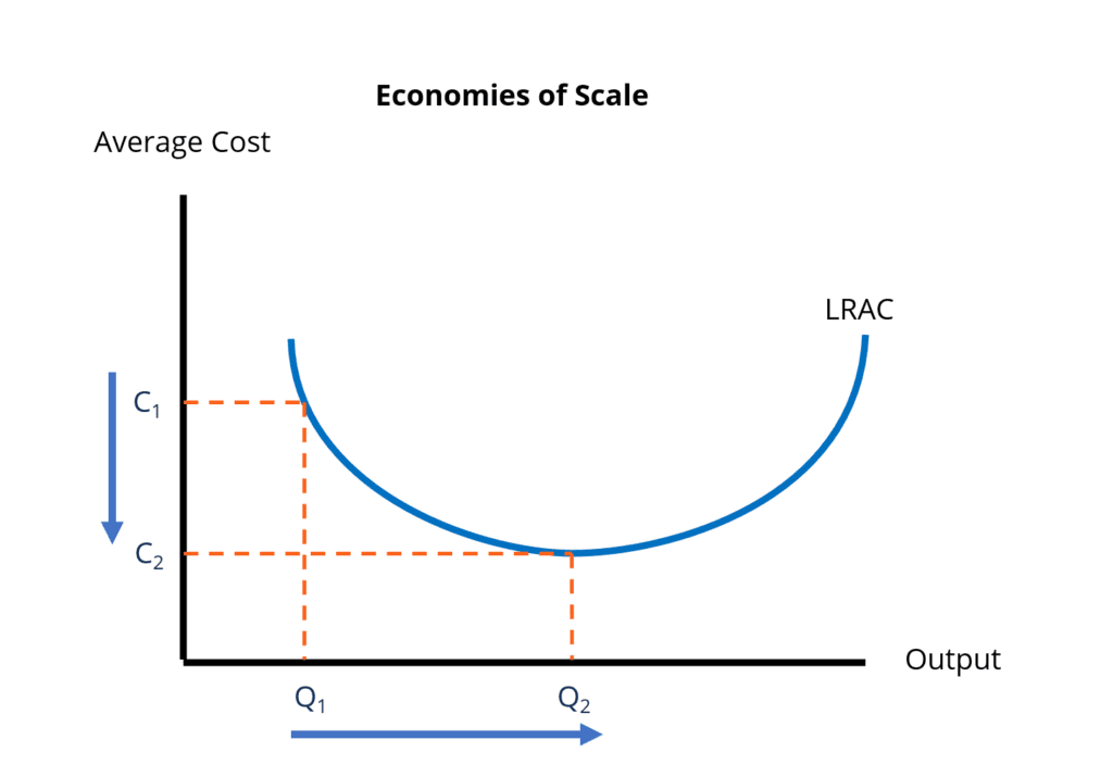 <p>Describing economies of scale diagram</p>