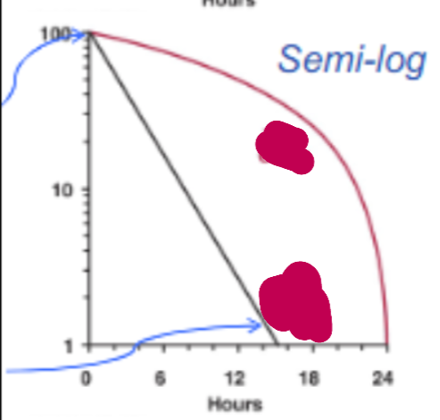 <p>which curve represents 1st order equations when graphed on semilog paper? </p>