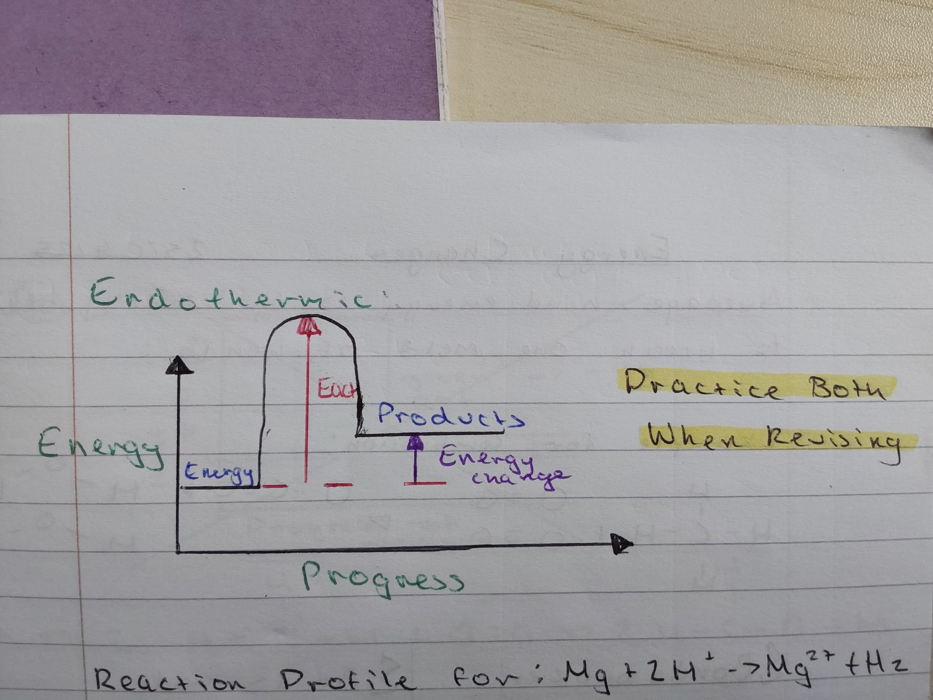 <p>what does a reaction profile for endothermic reactions look like</p>