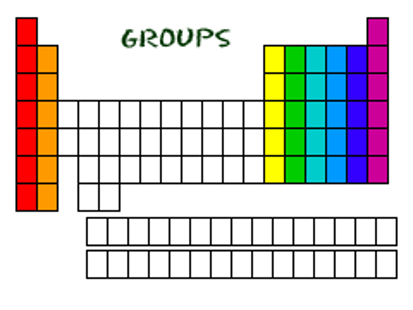 <p>- A column of the periodic table<br>- Elements in the same group have similar chemical properties.</p>