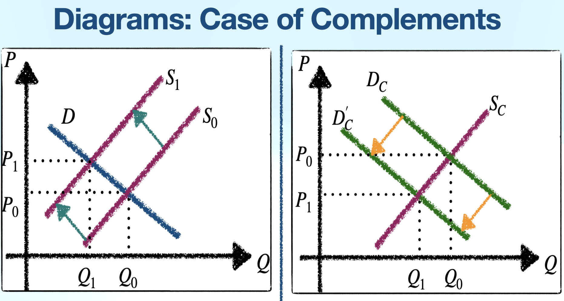 <p>Compliment goods:</p><ul><li><p>Inverse: price x increases = demand y decreases</p></li><li><p>Larger <strong>absolute</strong> value of XED = more complimentary</p></li></ul>