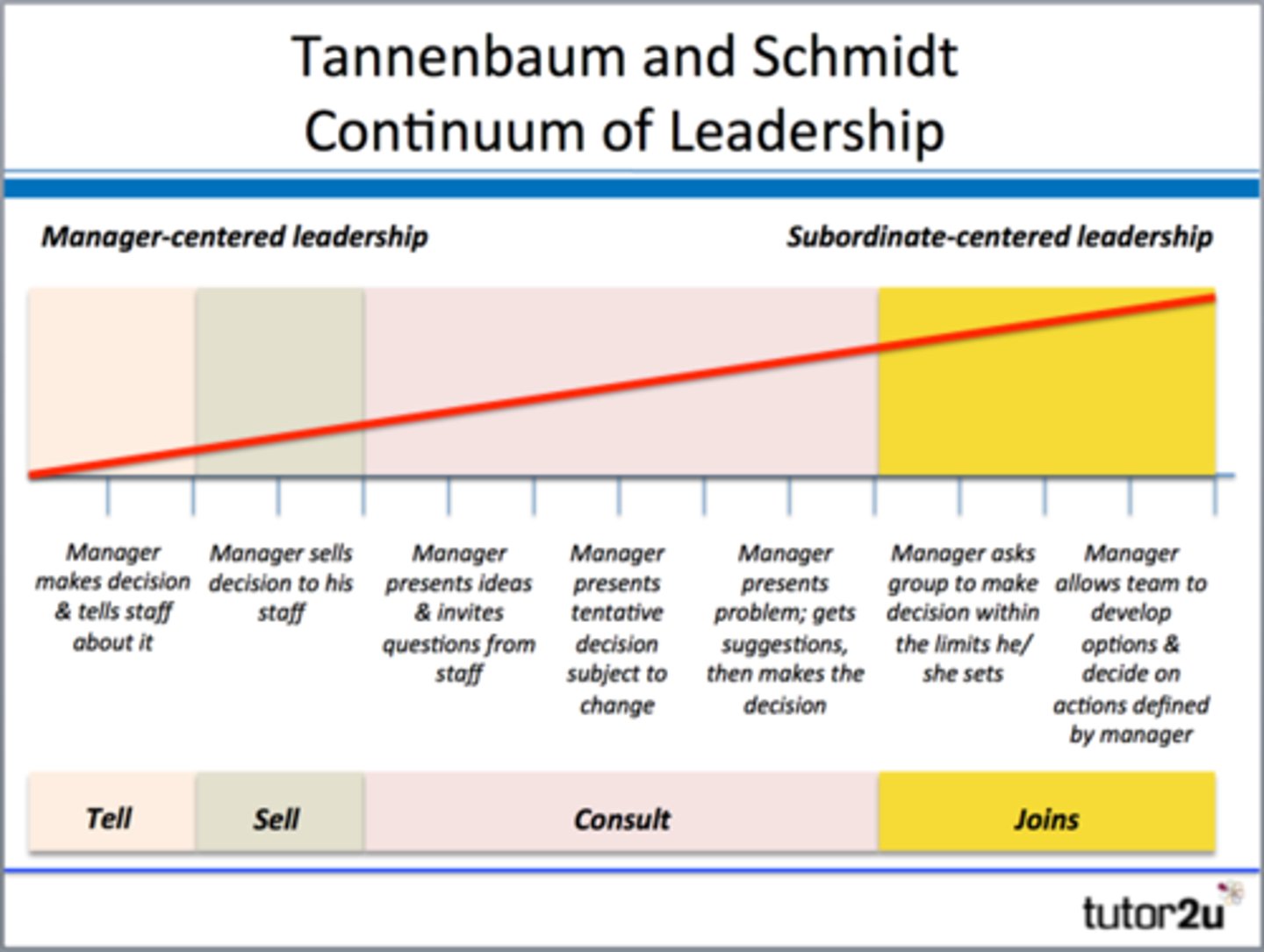 <p>It is a model of leadership that shows the relationship between the level of freedom in relation to decision-making.</p>