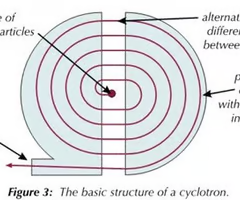 <ul><li><p>Cyclotrons consist of two D-shaped paths which are separated by a small gap</p></li><li><p>An alternating potential difference is applied across the gap</p></li></ul><p></p>