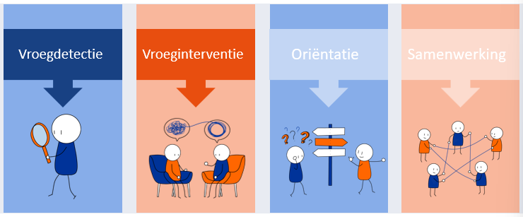<p>1) <u>Vroegdetectie</u></p><ul><li><p>zsm</p></li><li><p>meest kwetsbaren</p></li></ul><p>2) <u>Vroeginterventie</u></p><p>3) <u>Oriëntatie</u></p><ul><li><p>goed zicht hebben op sociale kaart, netwerken</p></li></ul><p>4) <u>Samenwerking</u></p><ul><li><p>2e lijn, huisarts…</p></li></ul><p></p>