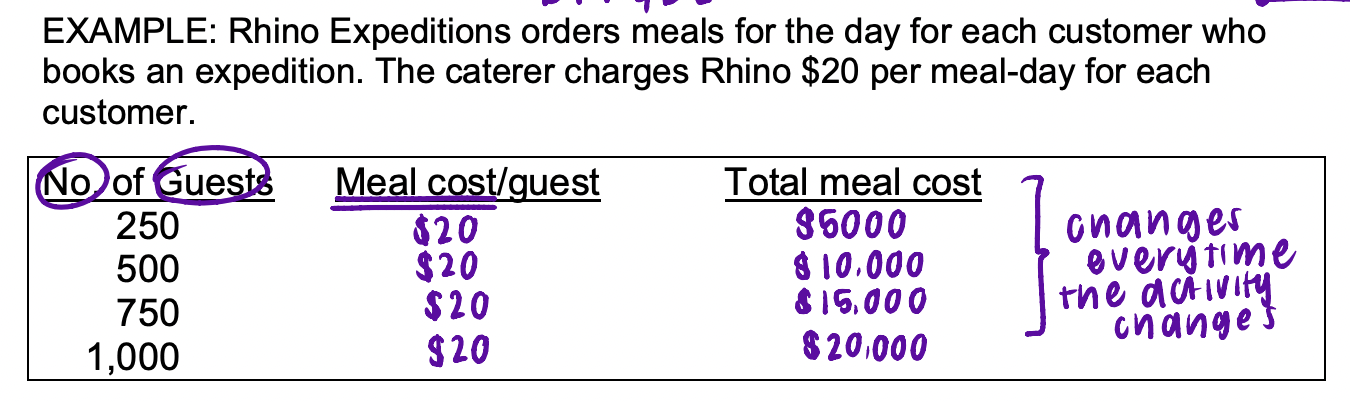 <p>a cost that varies, in total, directly and proportionally to changes in the level of activity</p><p>IN TOTAL: varies in direct proportion to activity </p><p>PER UNIT: remains constant</p>