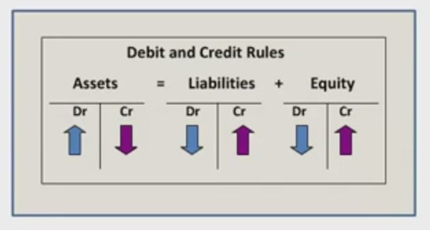 <p>the process of recording equal debits and credits for a single business transaction</p>