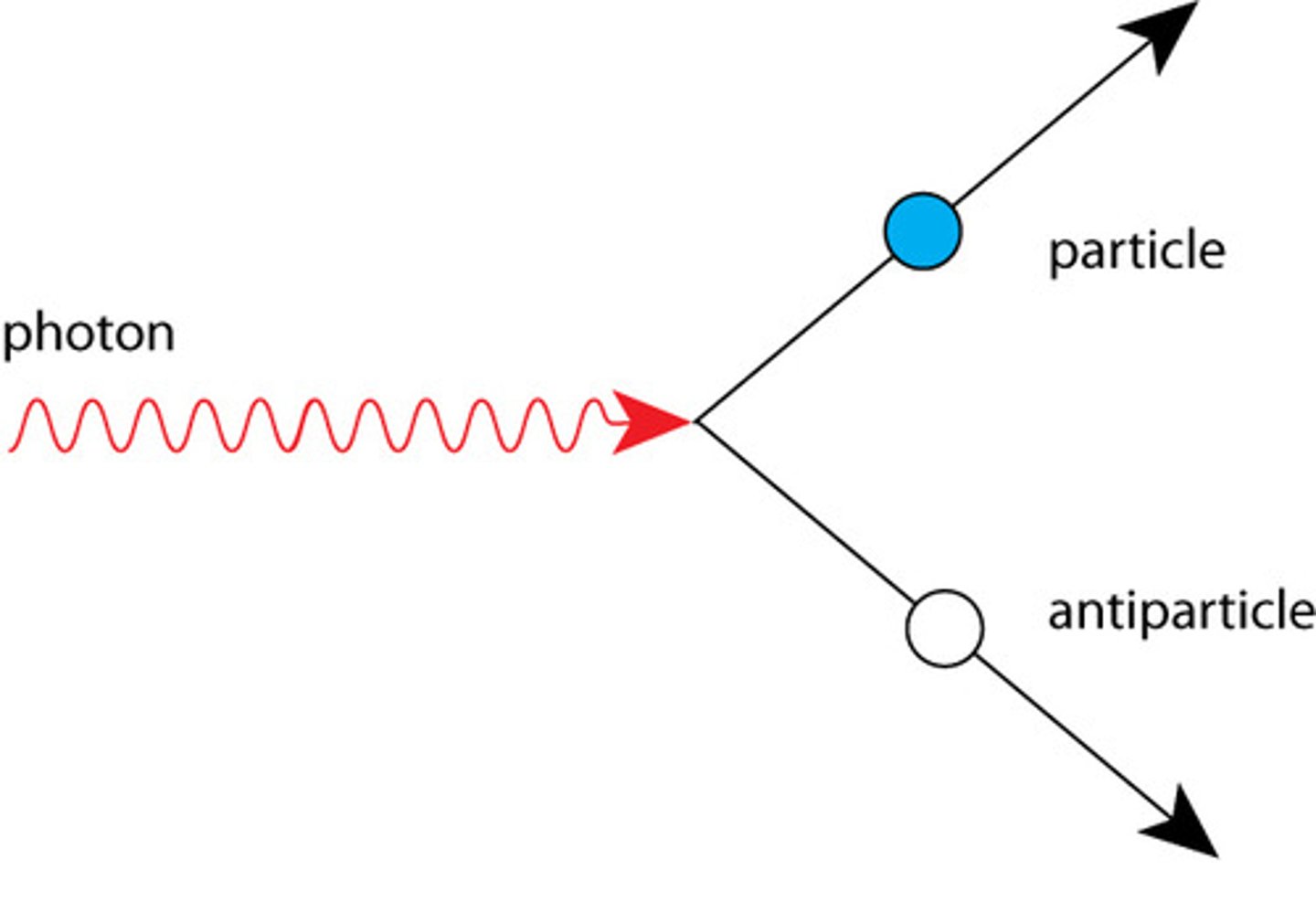 <p>- pair production occurs when a high energy photon is spontaneously converted to a particle anti-particle pair in the presence of a nucleus to conserve momentum</p><p>- the photon must have sufficient energy: minimum energy must be equal to the combined rest mass energy of the partcile and antiparticle</p><p>- the nucleus also absors some momentum to ensure the conservation of momentum</p>