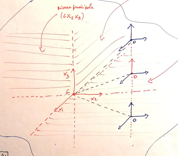 <p>se applico una traslazione parallela ad un API ma non concorde con la retta di azione, allora: il sistema in generale non è un sistema formato da API<br>MA: quando il sistema traslato è coincidente con un piano normale alla direzione di traslazione e coincidente con il sistema di API iniziale, allora la asse ortogonale al piano è API<br><br>Nel disego, in blu sono gli assi non API, in rosso invece sono API. si nota che quando il sistema traslato è conincidente con il piano individuato da x1,x2. allora l’asse parallelo a x3 è API   </p>