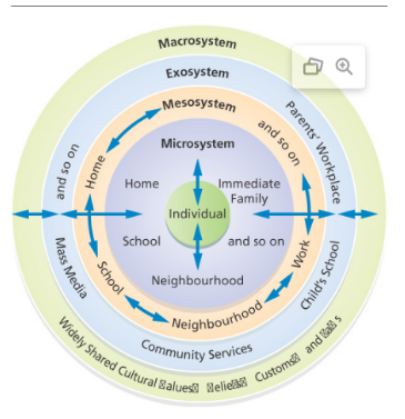 <p>Bronfenbrenner’s framework in social systems that influence development: Bioecological model</p>