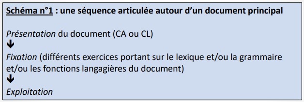 * 1 document
* traditionnel pour un stage de 4h
* il manque 1 compétence productive et 1 réceptive