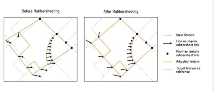 <ul><li><p>geometrically adjusts map features to force a data layer to fit a base map</p></li></ul><p><span><span>Rubber sheeting is correcting geometric distortions in a data layer. Geometric distortions often occur in source maps, due to low position accuracy (such as in historical maps), inaccurate georeferencing in map compilation, paper shrinkage caused by atmospheric conditions such as humidity and heat, scale distortion or other causes. Rubber sheeting involves mathematically stretching one data layer (the source layer) to comply with another (the target layer, which is often an accurate base map). It geometrically adjusts map features to force the data layer to fit the base map.</span></span></p><p></p>