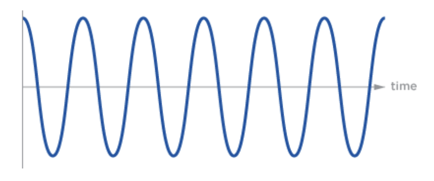 <p>If the <strong>frequency</strong> of a sound wave is <strong>high</strong>, then the sound must be _____</p>