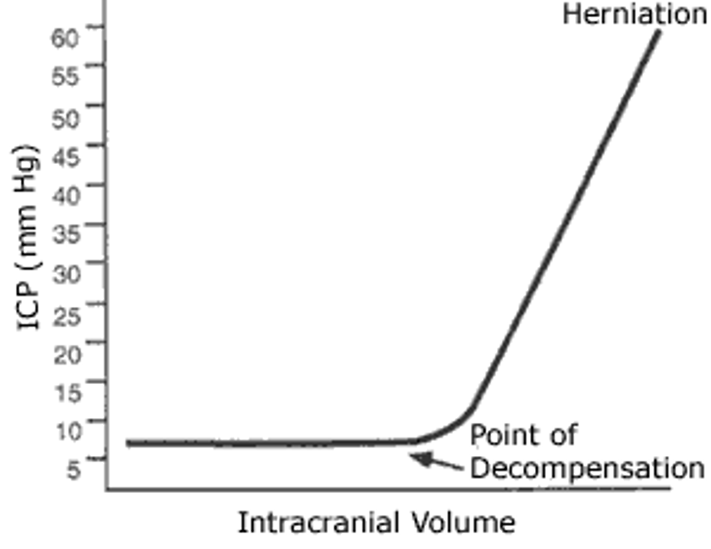 <p>-as intracranial volume increases, ICP does not increase initially due to compensatory mechanisms by movement of CSF and blood</p><p>-point of decompensation is reached, where pressure buffer systems equalise and cannot expand further</p><p>-ICP rises exponentially</p>